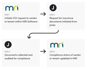 Diagram showing the Jones + MRI Software bi-directional integration