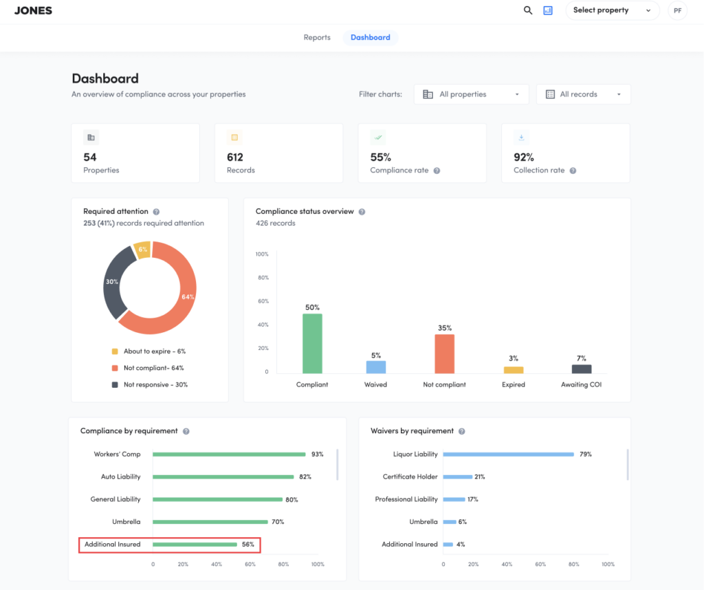 screenshot of Jones analytics dashboard showing low compliance rates