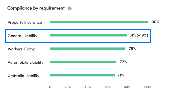 Compliance-by-Requirement-After-CGL