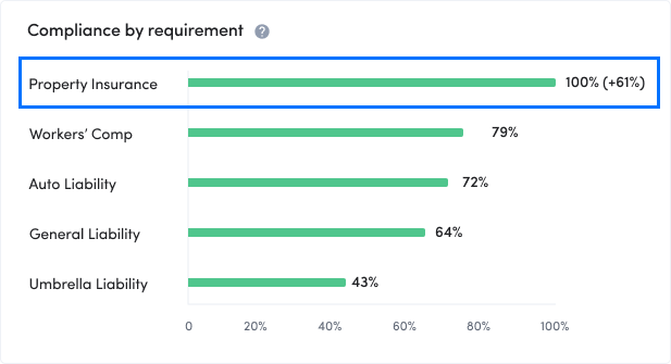 Compliance-by-Requirement-After-PI