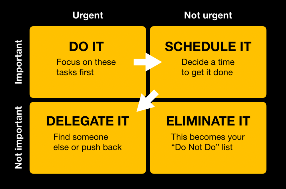 Eisenhower Matrix