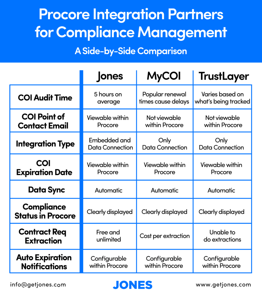 Chart comparing insurance compliance software that integrates with Procore for General Contractors
