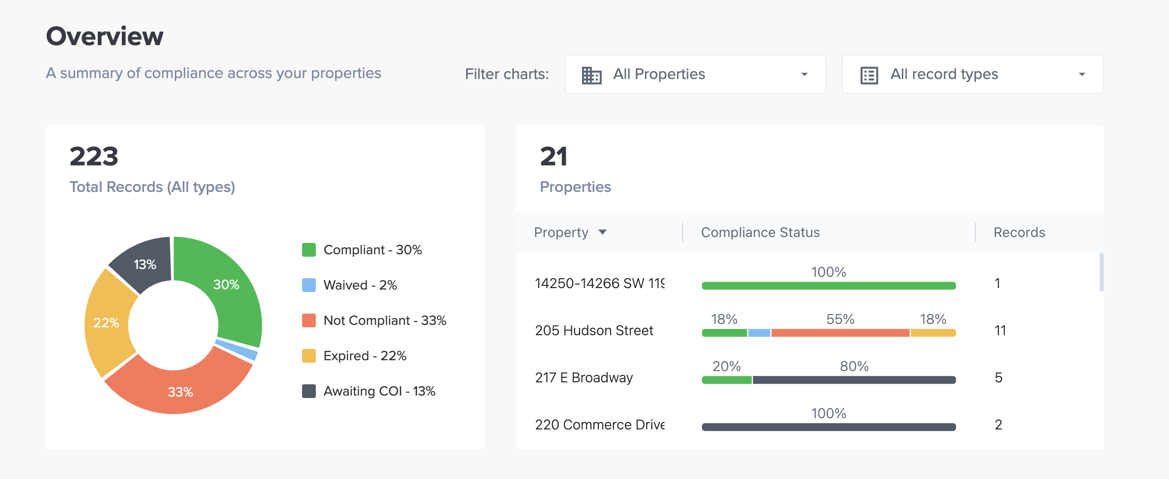 Jones Compliance Dashboard